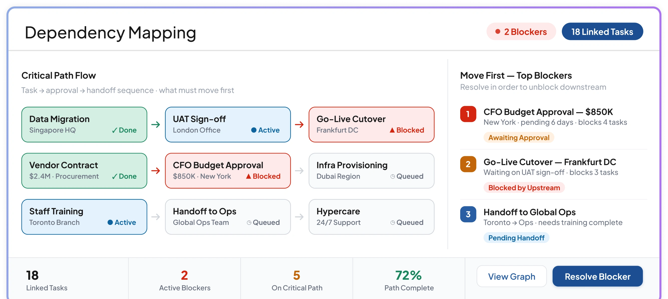 Implementation dashboard