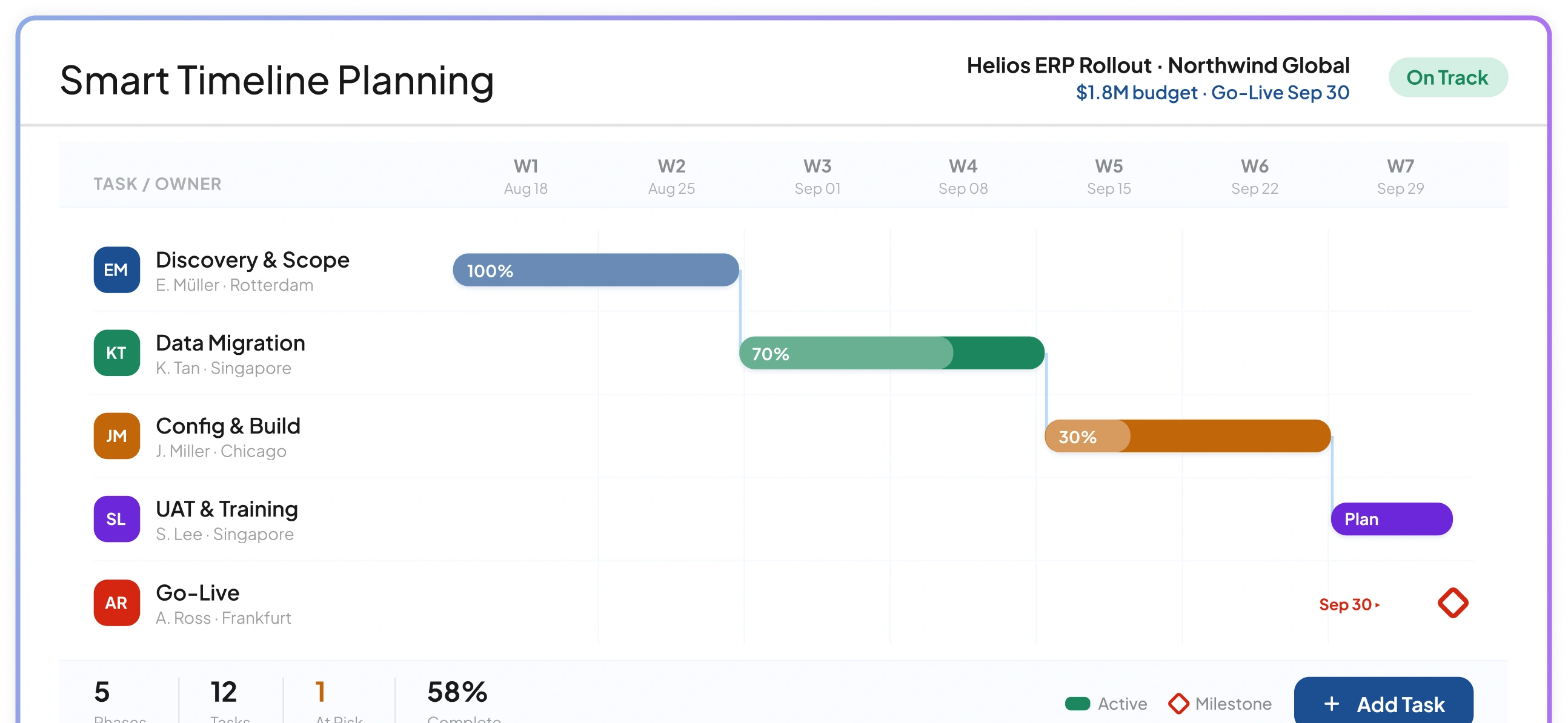 Implementation dashboard