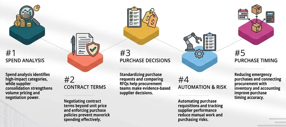 10 cost reduction strategies for procurement