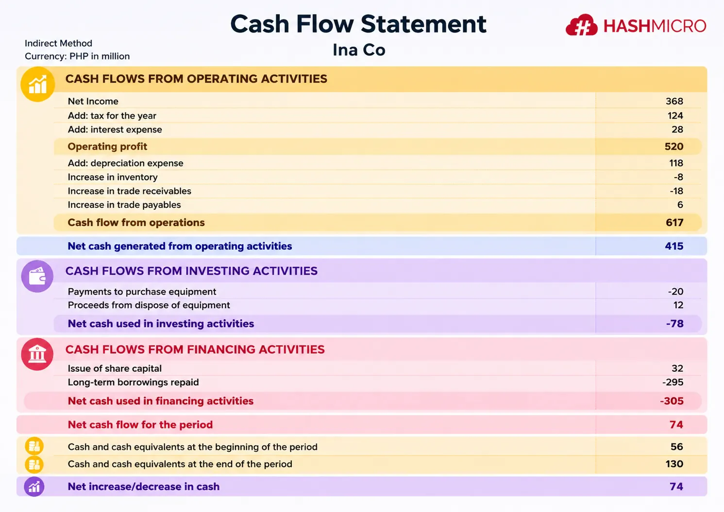 indirect cash flow statement