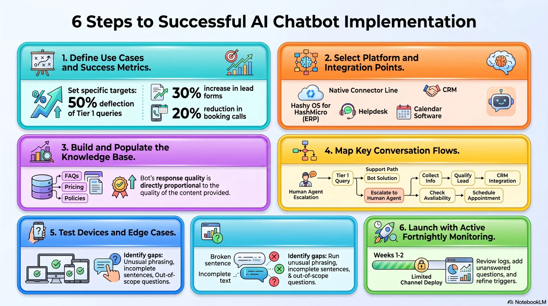 6 steps to ai implementation