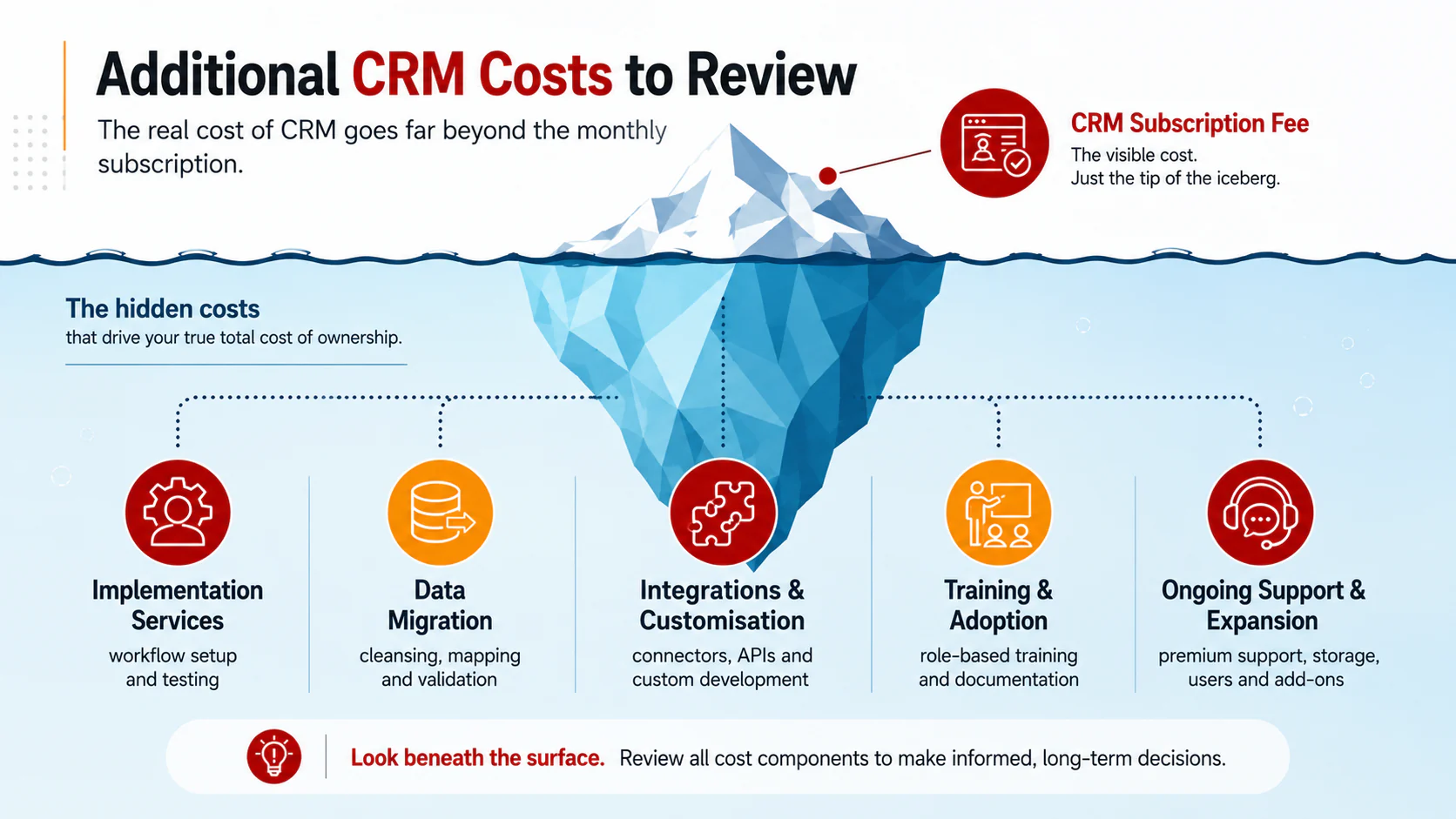 additional crm costs to review