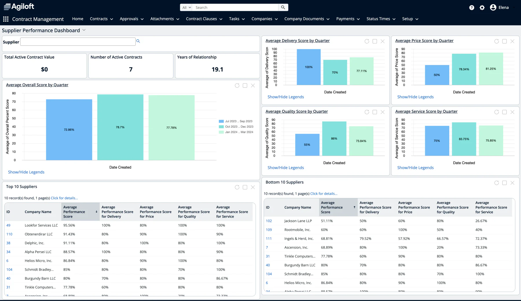 Agiloft contract management dashboard example