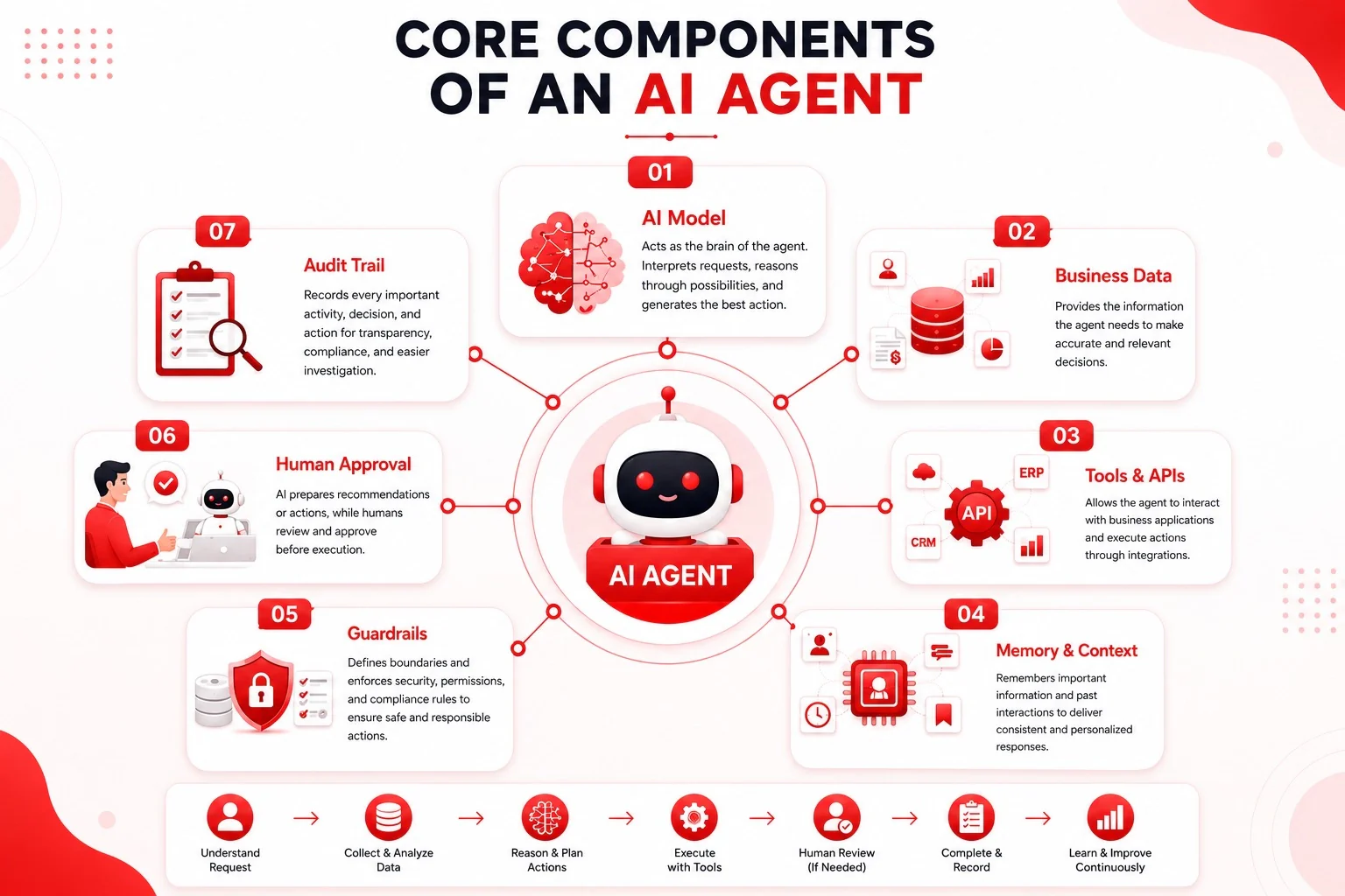 AI Agent Component