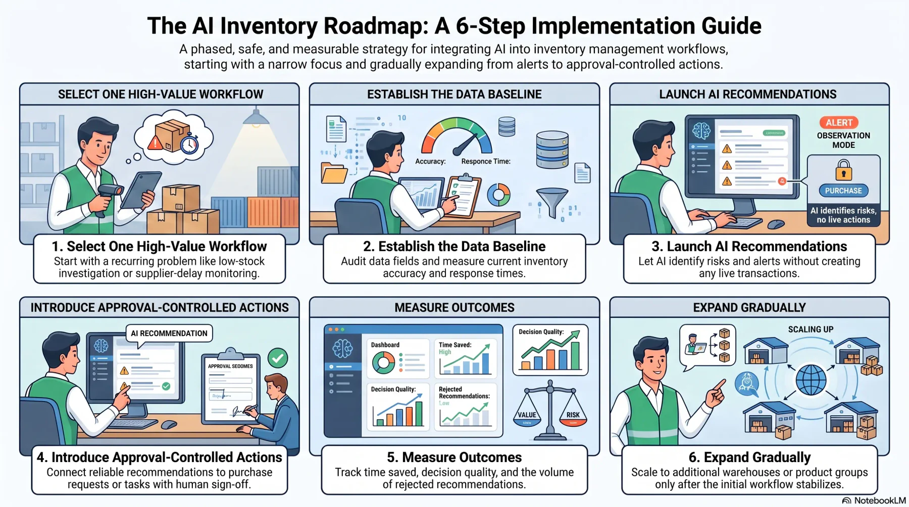 ai inventory roadmap implementation guide 1