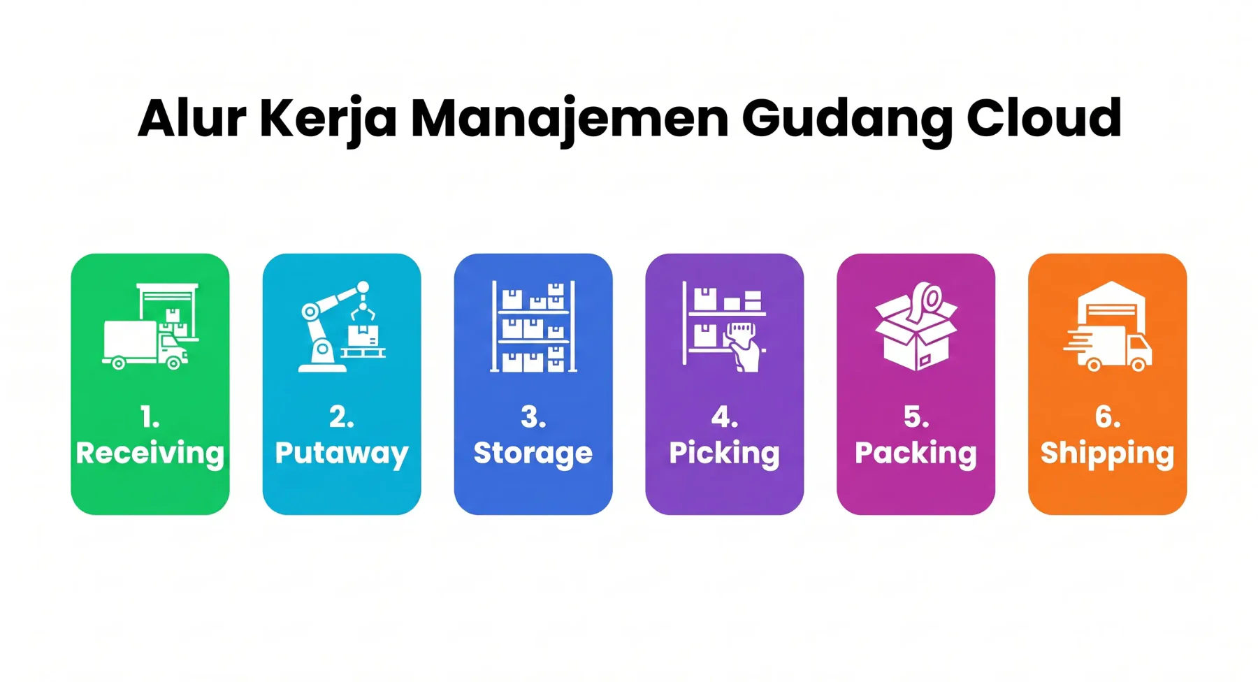 alur kerja manajemen gudang cloud