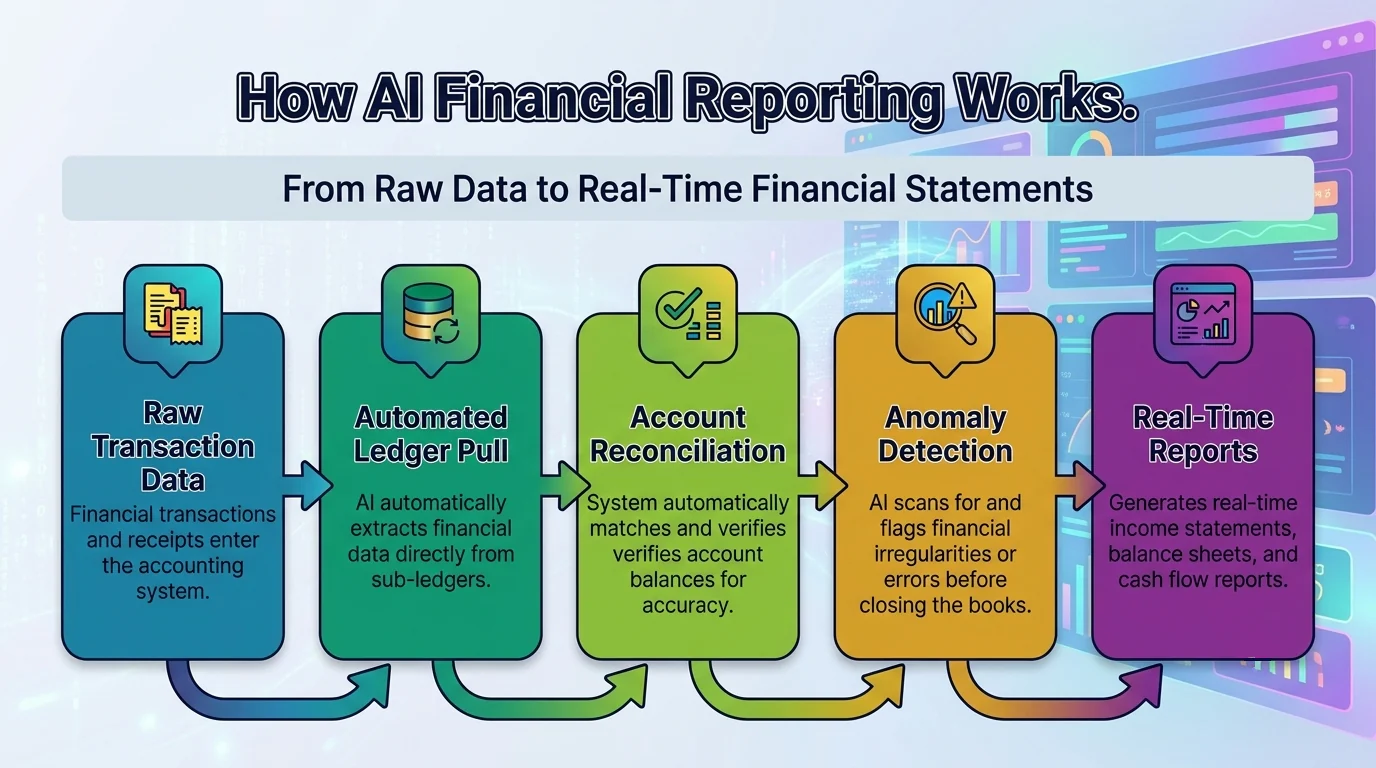 AI automation with finance report