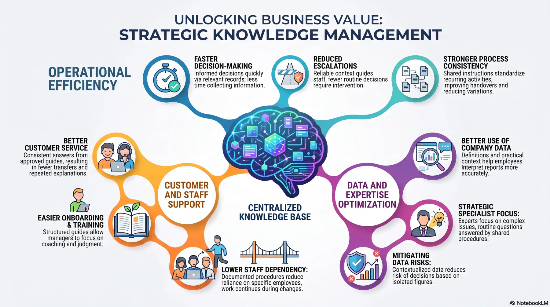 Benefits of Knowledge Management