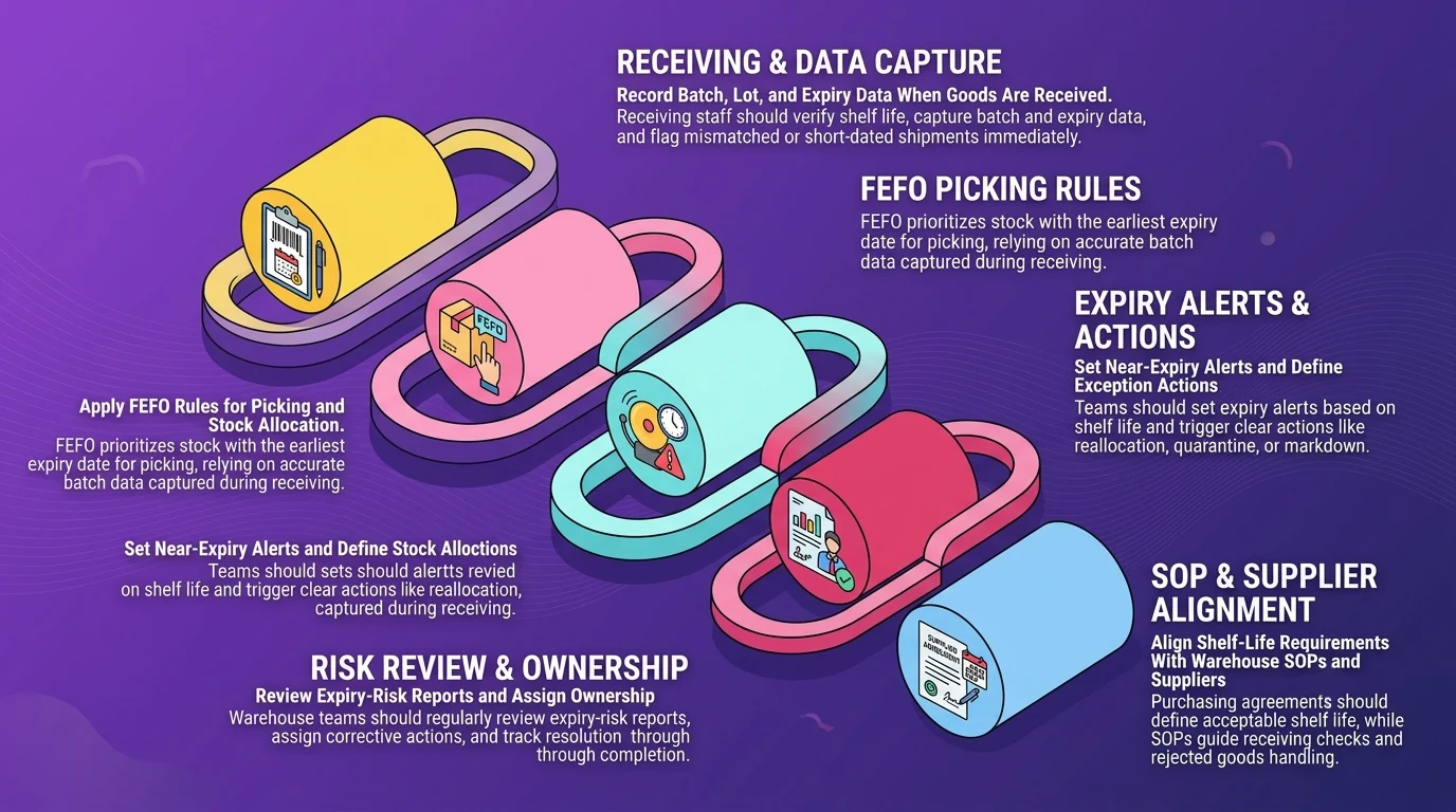 Illustration to track expiration of inventory