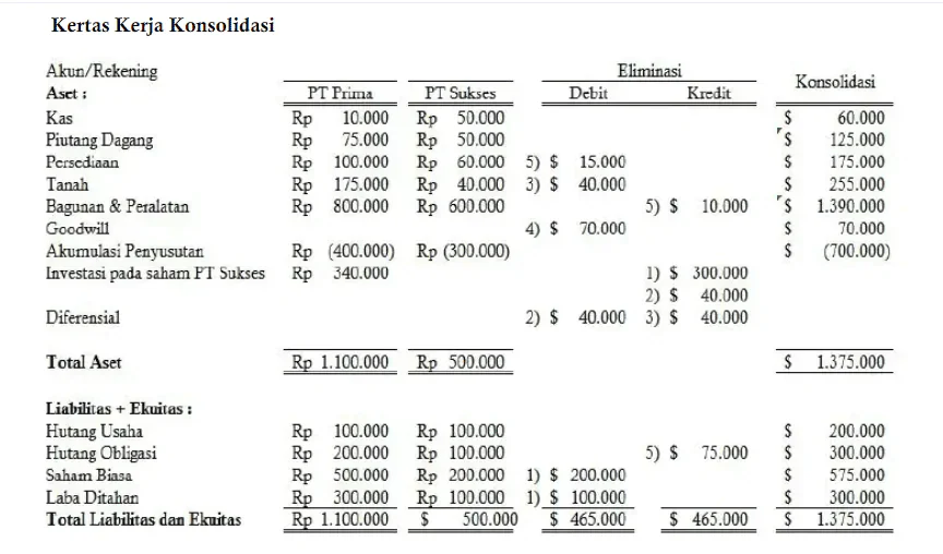 contoh cara menghitung jurnal eliminasi konsolidasi