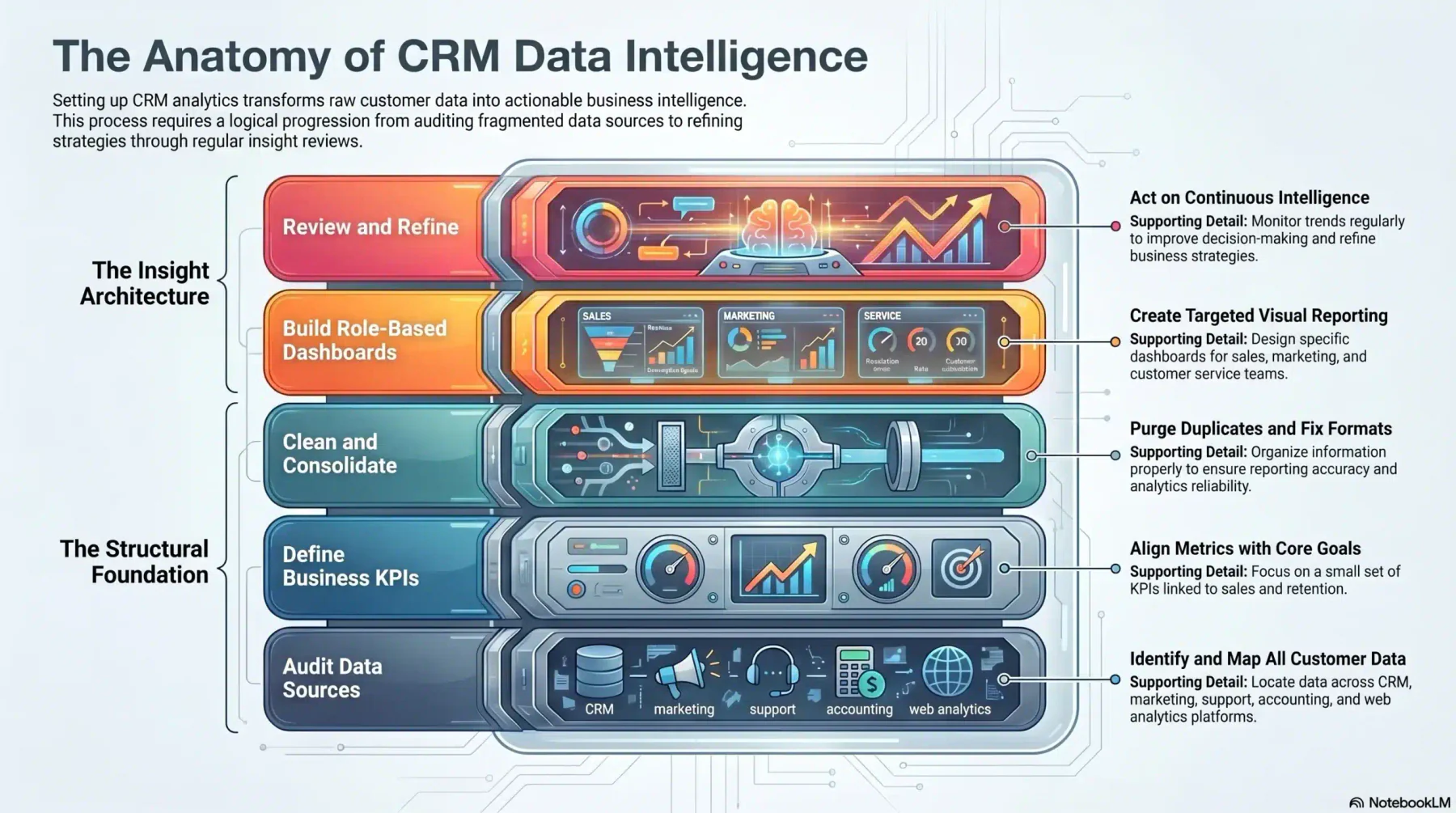 CRM data intelligence process infographic