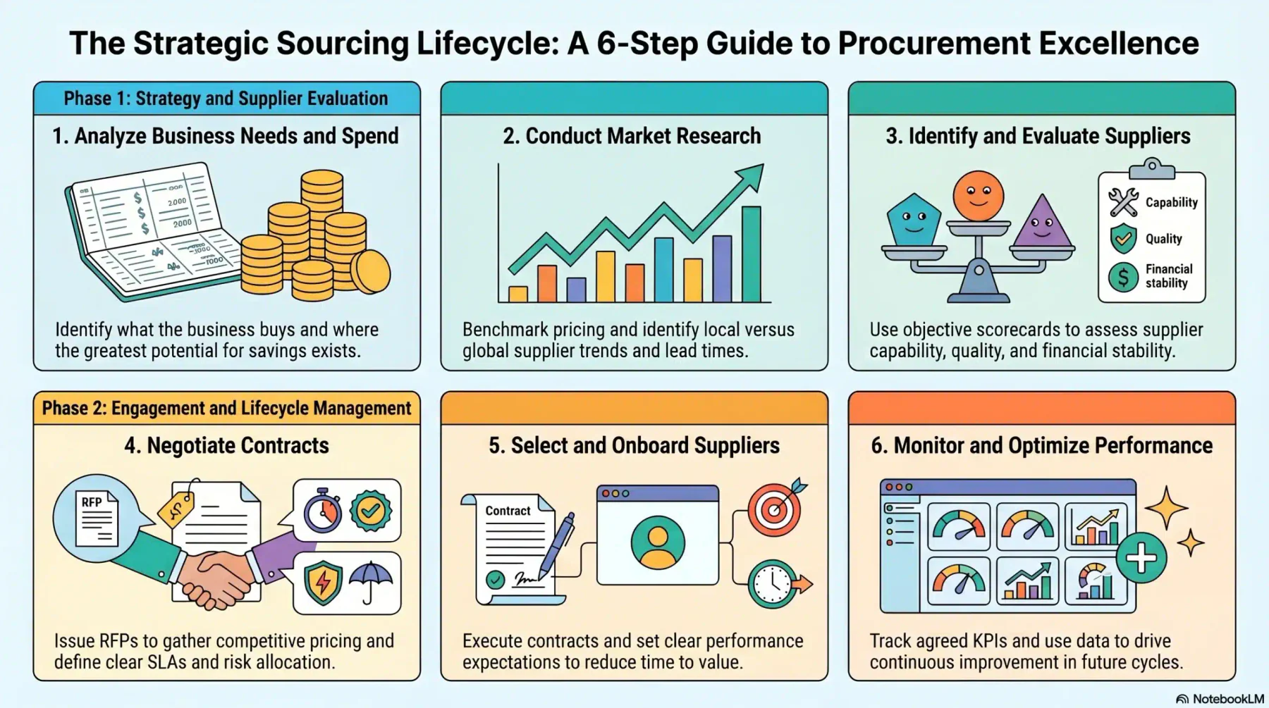 Strategic sourcing process infographic