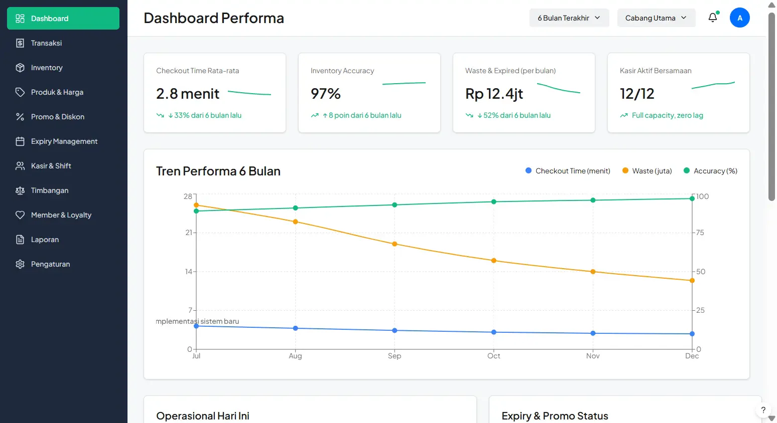contoh dashboard implementasi pos supermarket