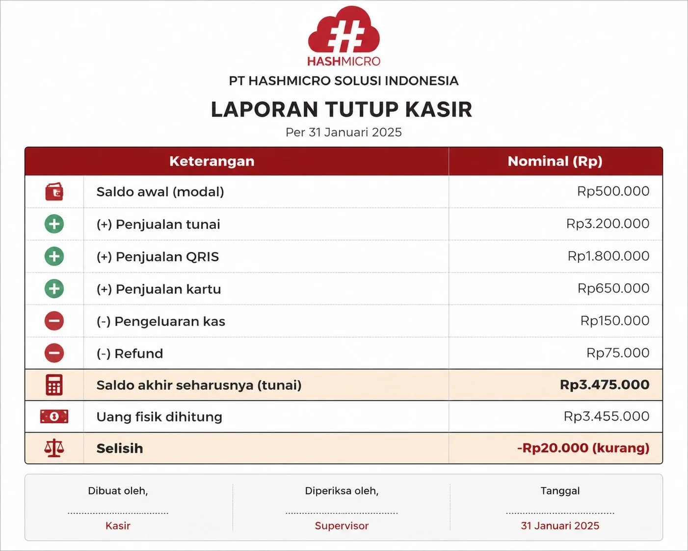 contoh laporan formar tutup kasir