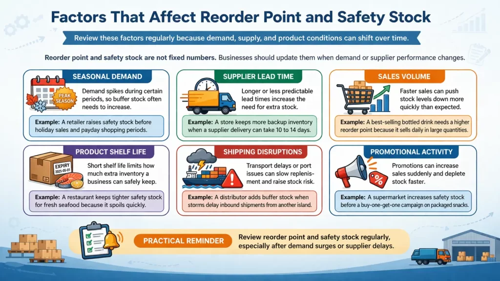 Factors in reorder points and safety stock