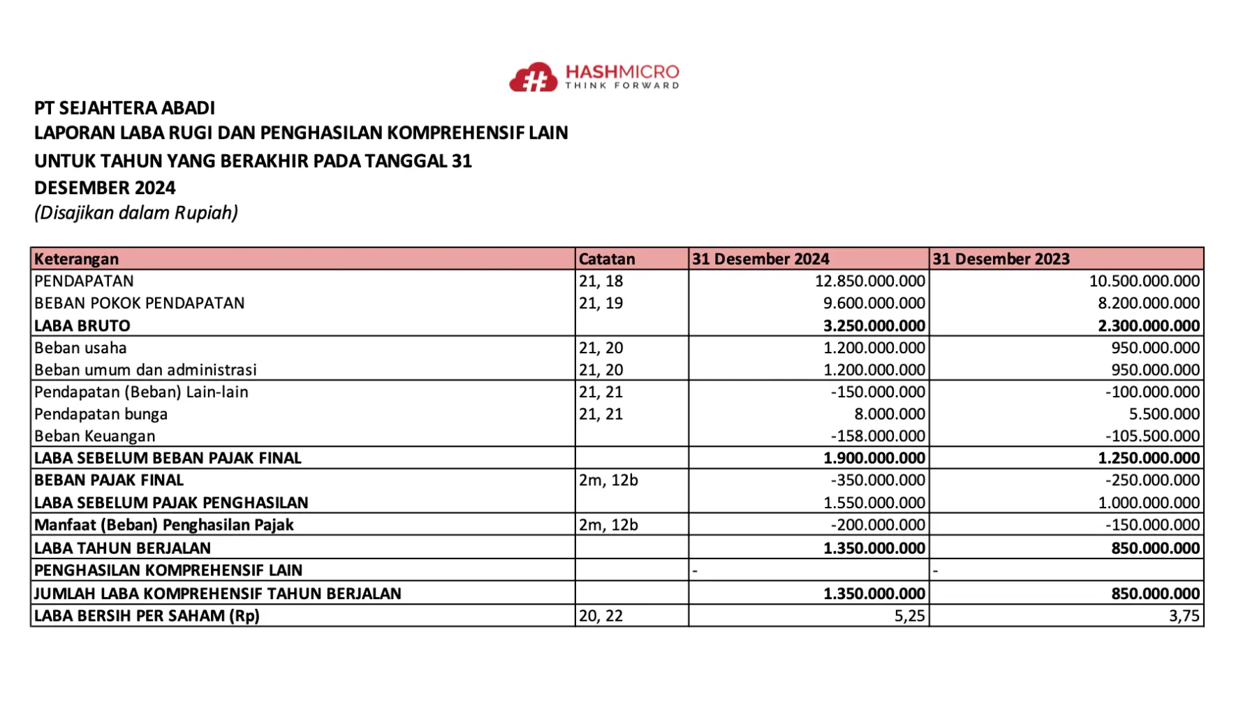 Template Laporan Laba Rugi Perusahaan Manufaktur