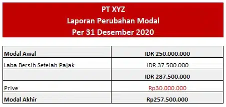 laporan perubahan modal