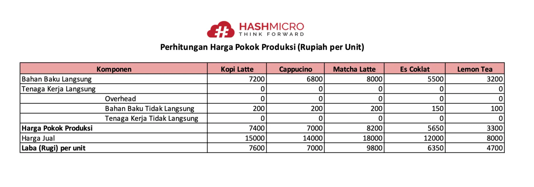 Template Laporan Harga Pokok Produksi