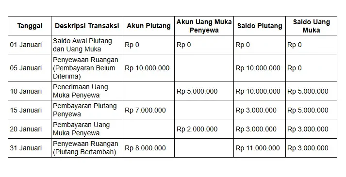 Laporan akun piutang dan uang muka penyewa