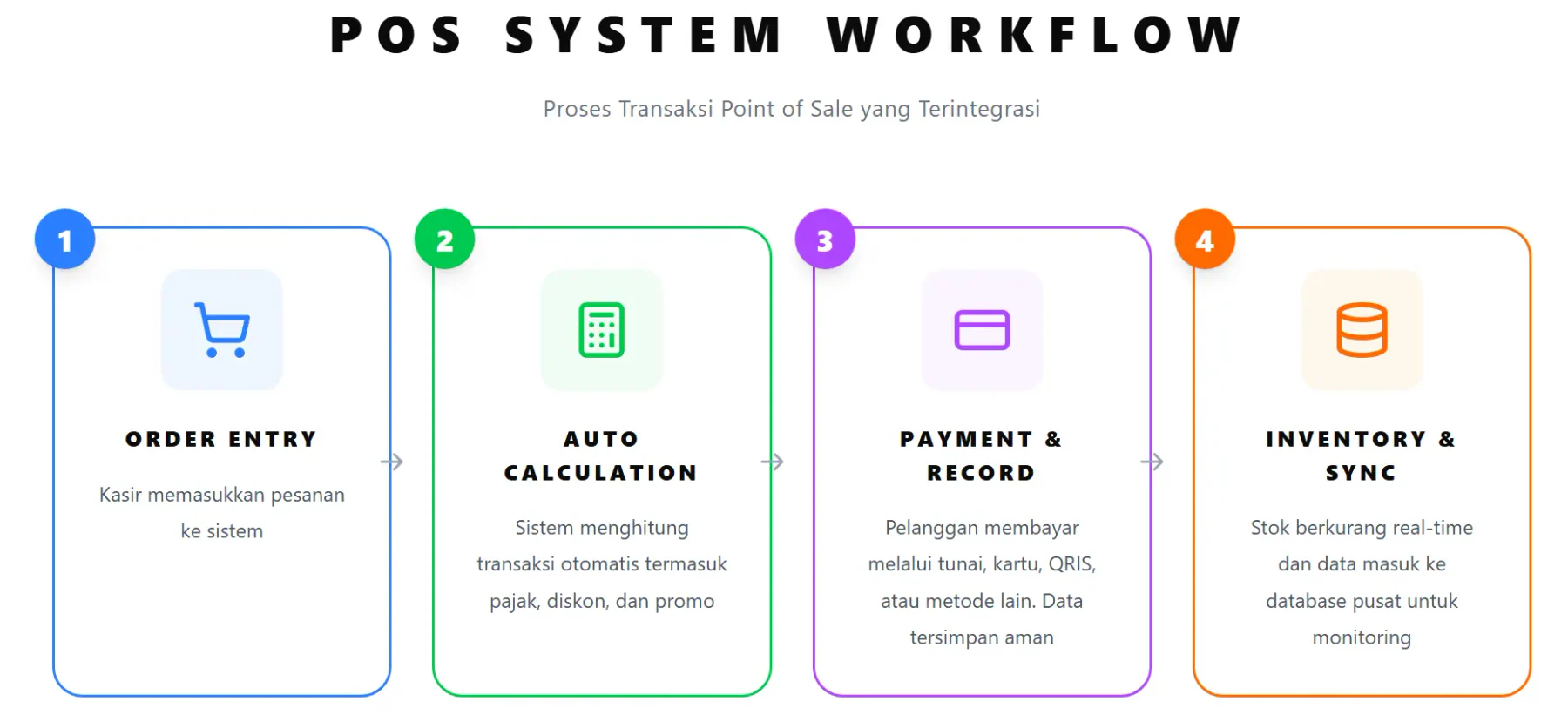 POS workflow
