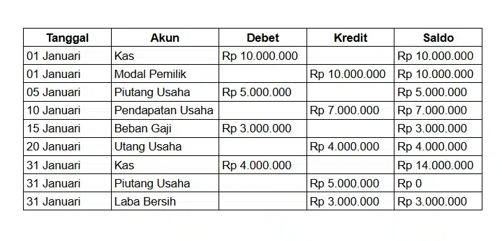 Laporan keuangan buku besar