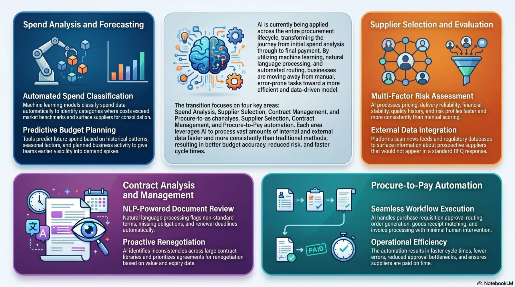 blog 35ac9e257657 core cases of ai in procurement