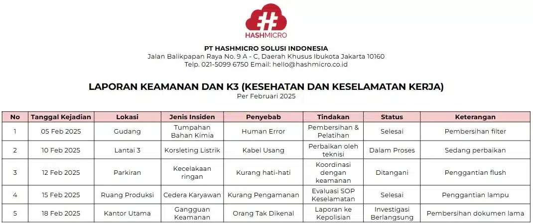 Contoh Laporan Keamanan dan K3