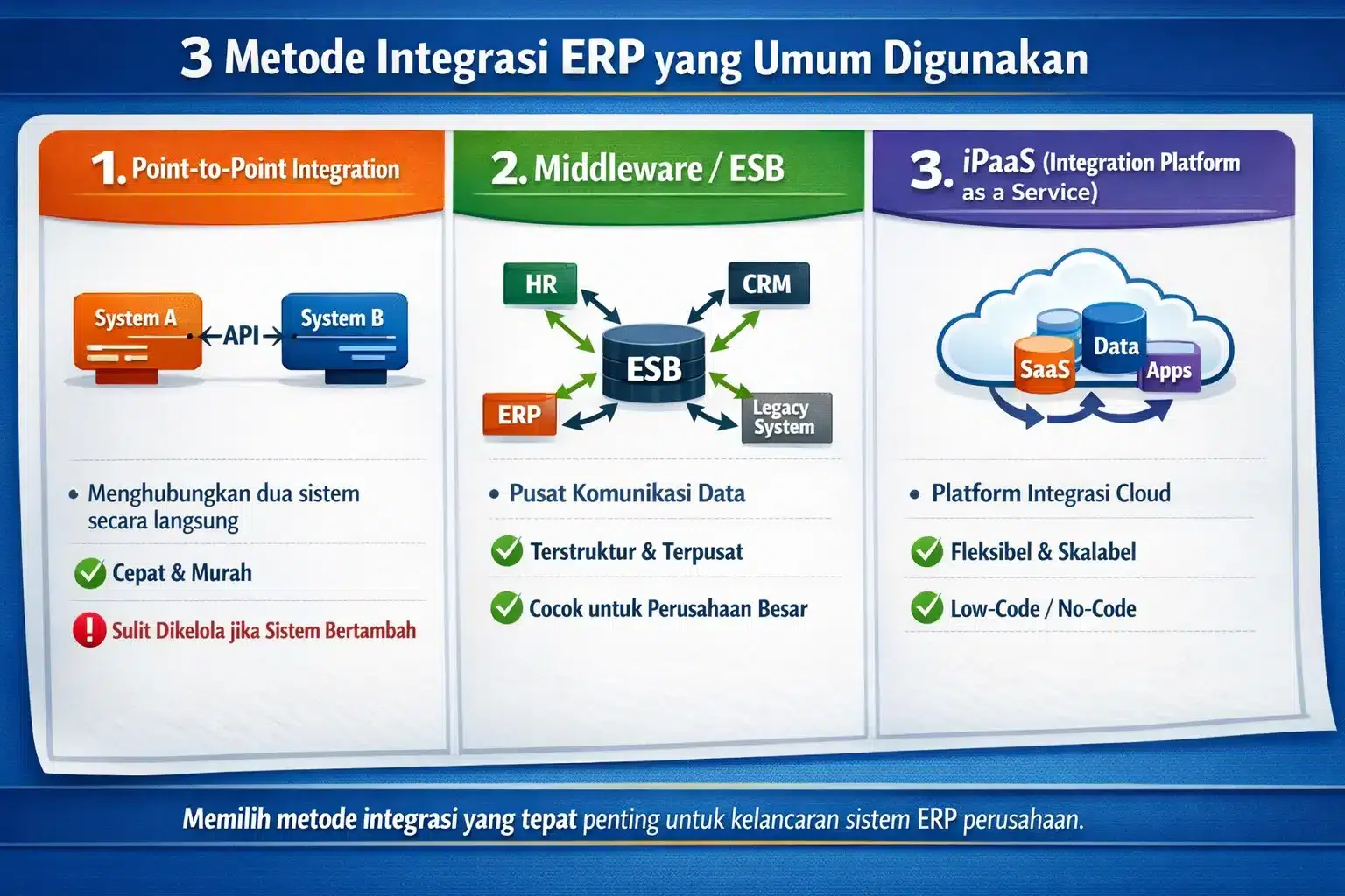 3-Metode-Integrasi-ERP-yang-Umum-Digunakan-infografis