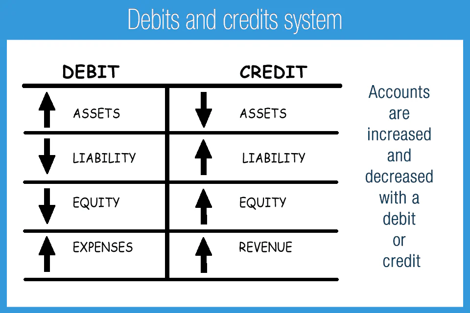 Debit and Credit Accounting System