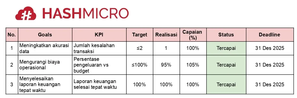 Contoh KPI Finance Manager