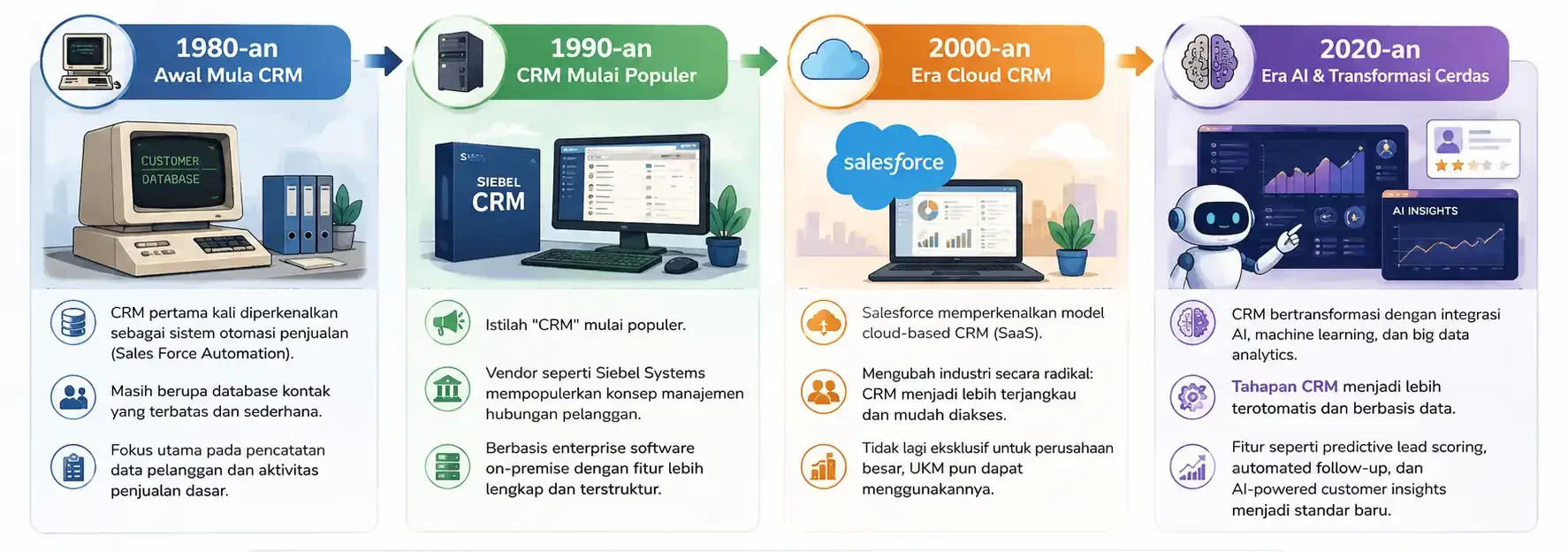 sejarah singkat CRM