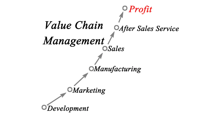 value chain management