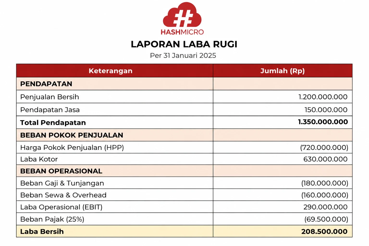 laba rugi