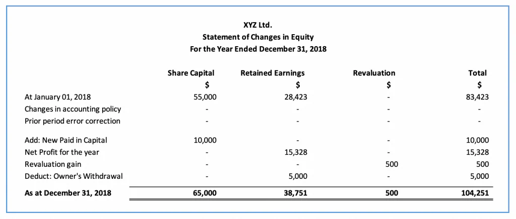 blog 57281aa4a469 statement of change in equity min 1