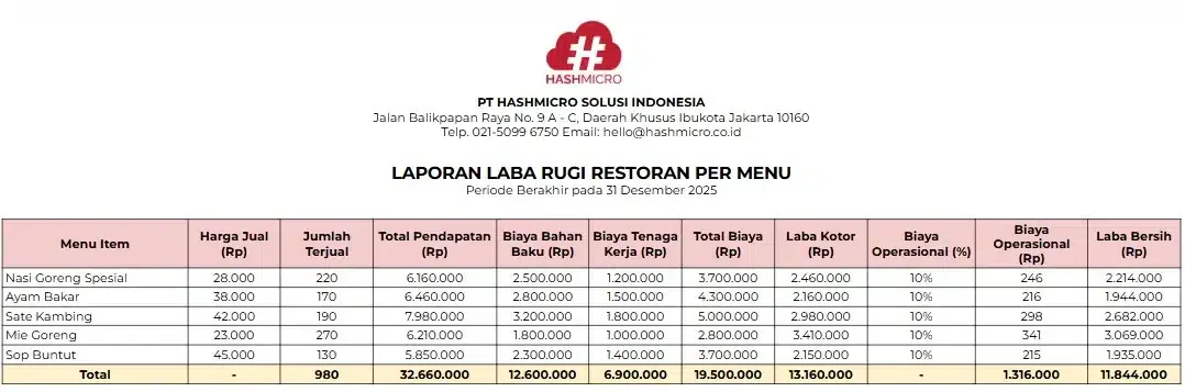 contoh laporan laba rugi per menu