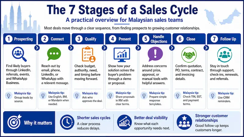 The 7 Stages of a Sales Cycle