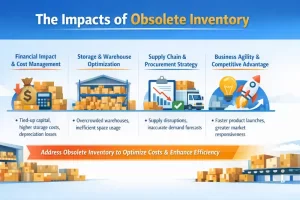 Obsolete-Inventory