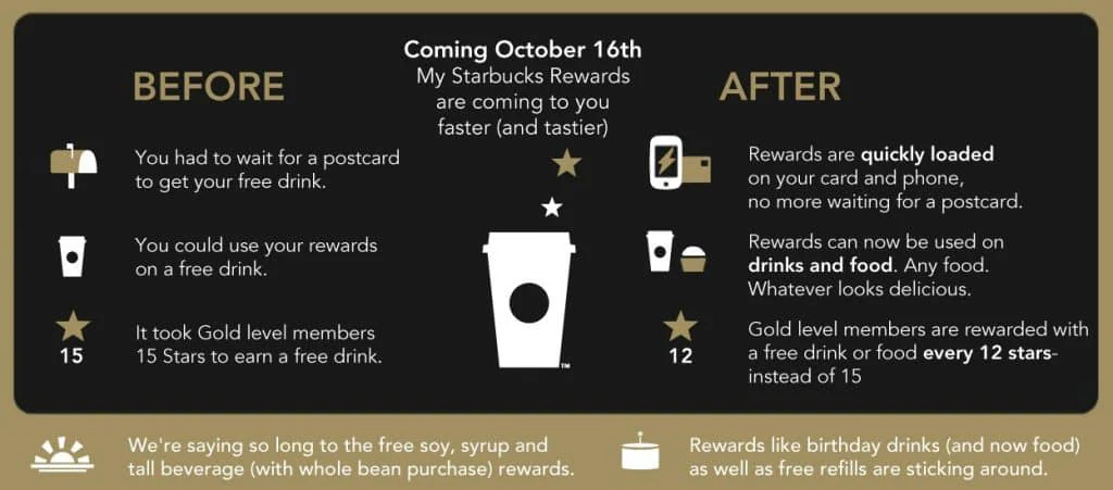 Starbucks Loyalty Programs