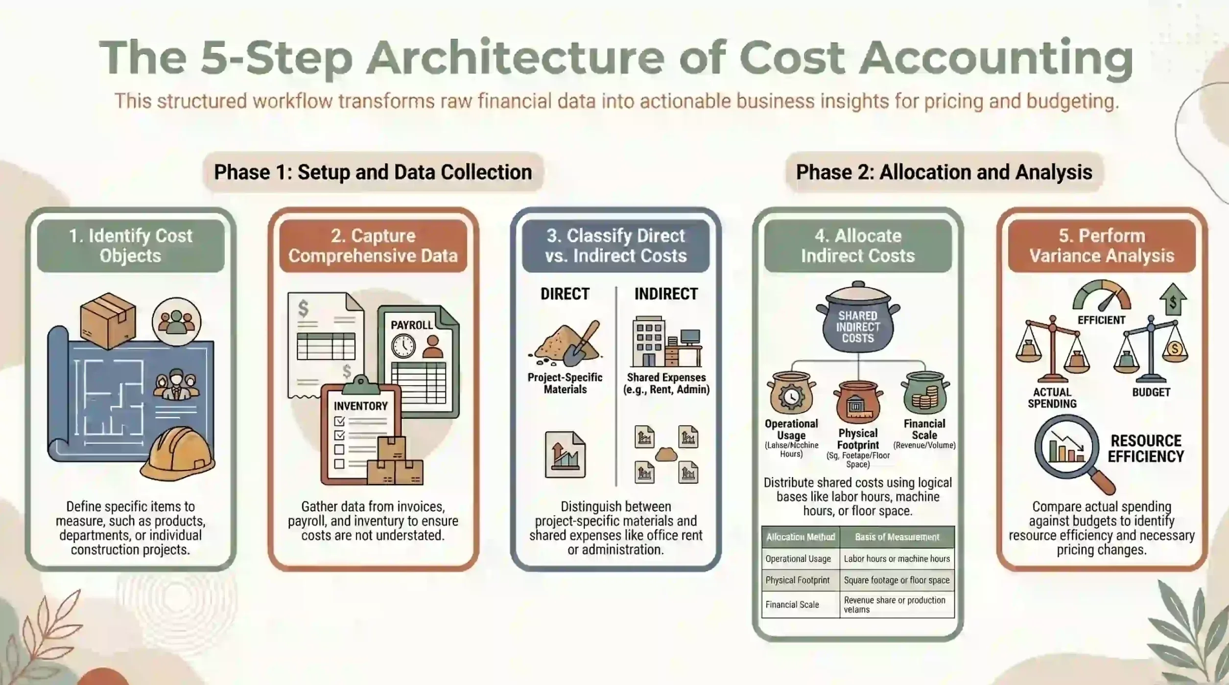 how-cost-accounting-works