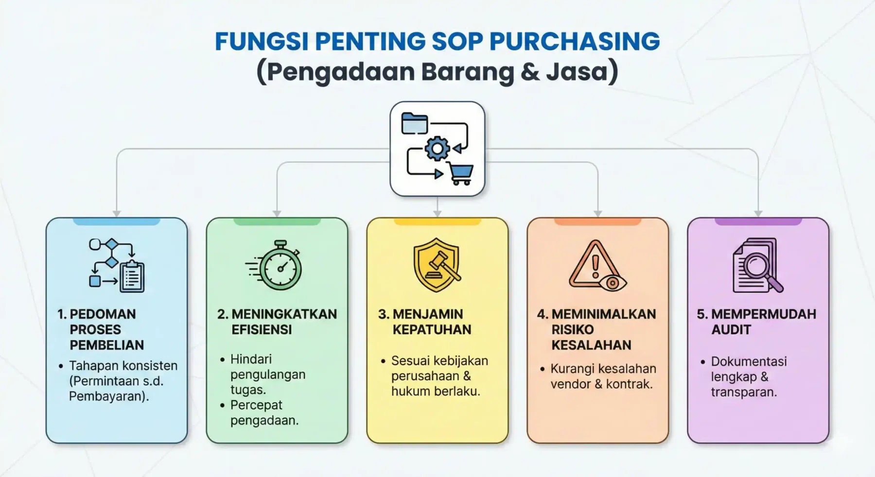 blog 62c6e9176439 sop purchasing