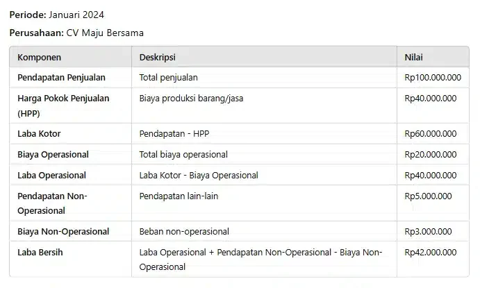 laporan laba rugi multistep