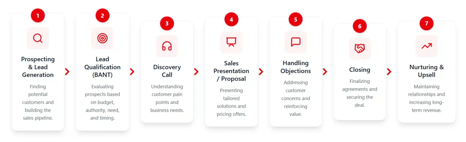 7 Steps of the Sales Process