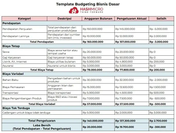 Template Budgeting Bisnis