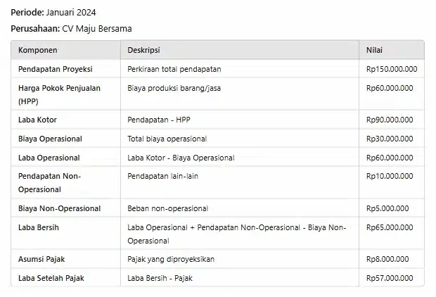 Laporan Laba Rugi Pro Forma