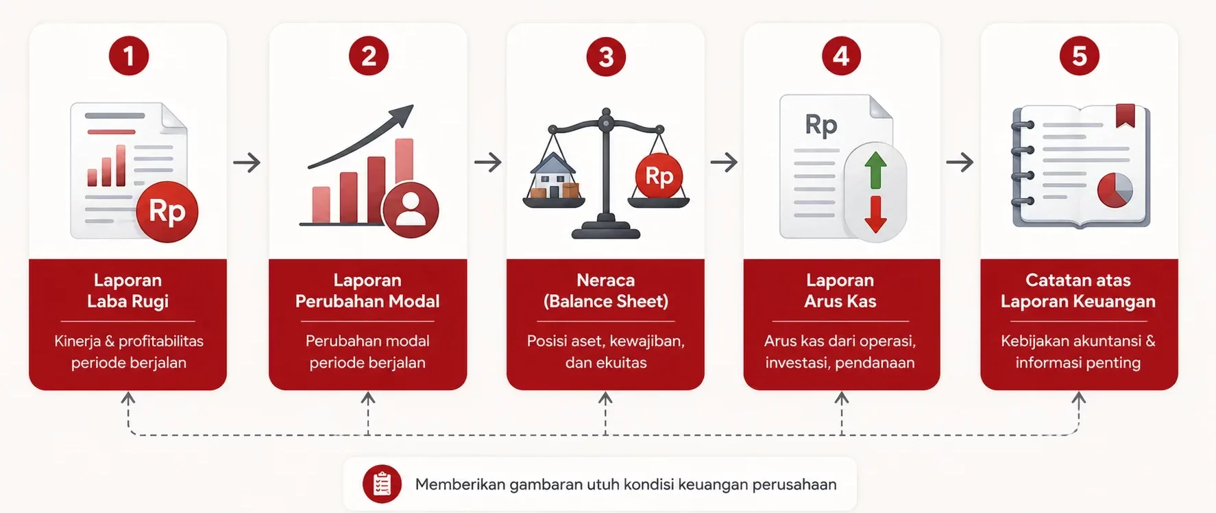 komponen dalam laporan keuangan akhir tahun
