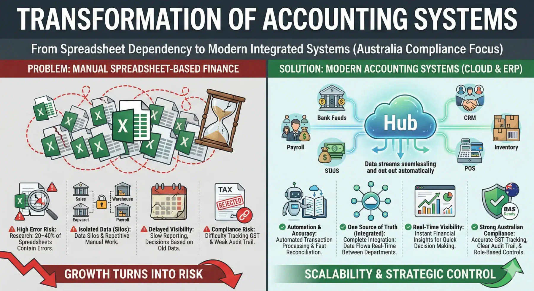 Cloud Accounting vs Traditional Accounting: Which Is Right for You?