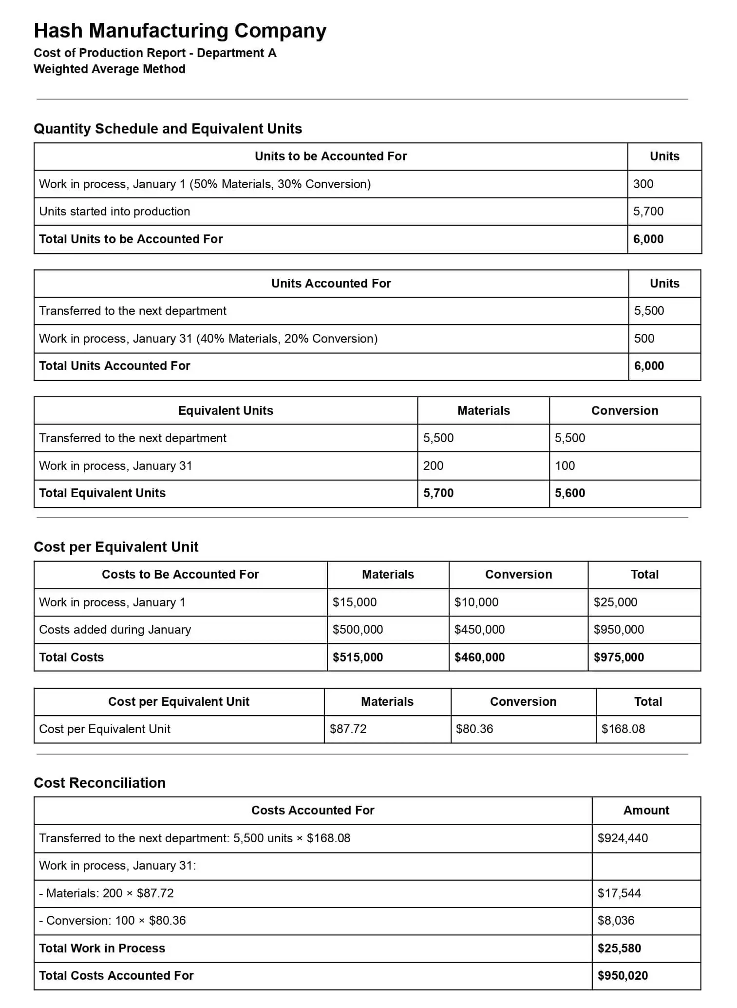production cost report example