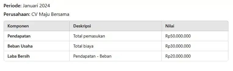 laporan laba rugi sederhana