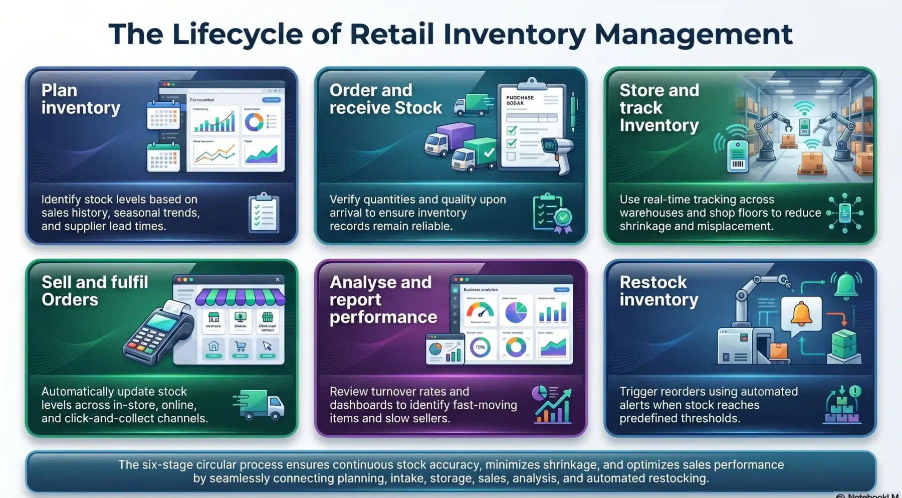 How Retail Inventory Management Works