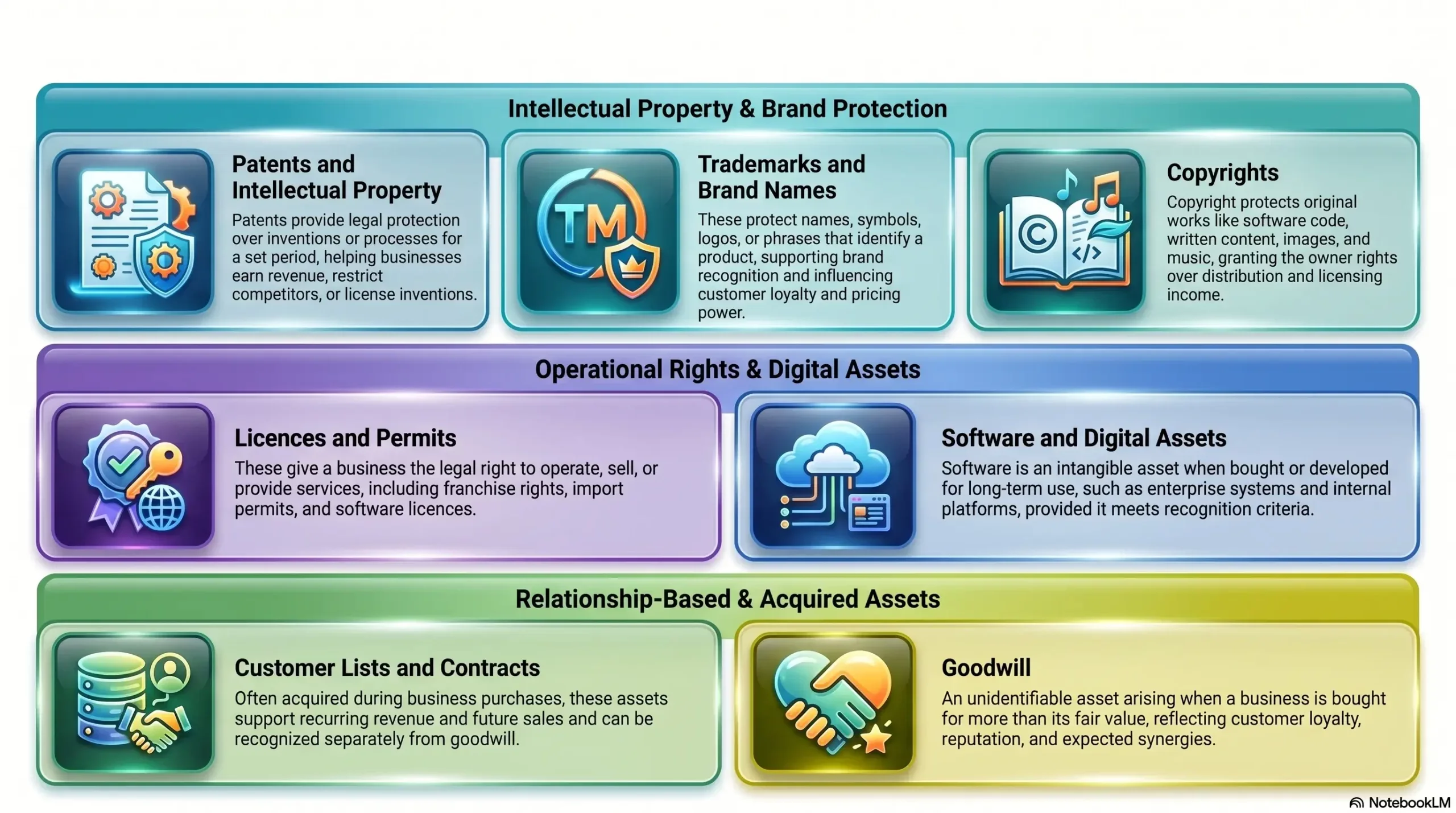 Business asset classification guide for tangible and intangible assets